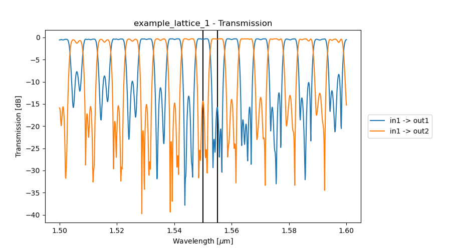 1 2 Cwdm Based On Cascaded Mzi Lattice Filters Luceda Academy Documentation