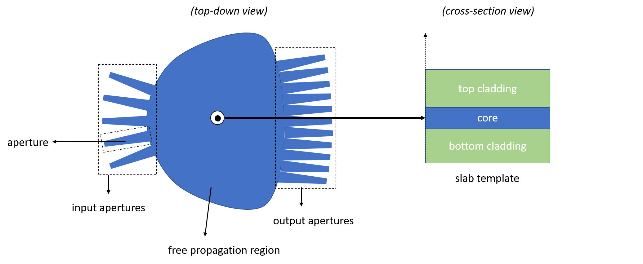 Subcomponents of a Star Coupler: input apertures, free propagation area based on slab template and output apertures