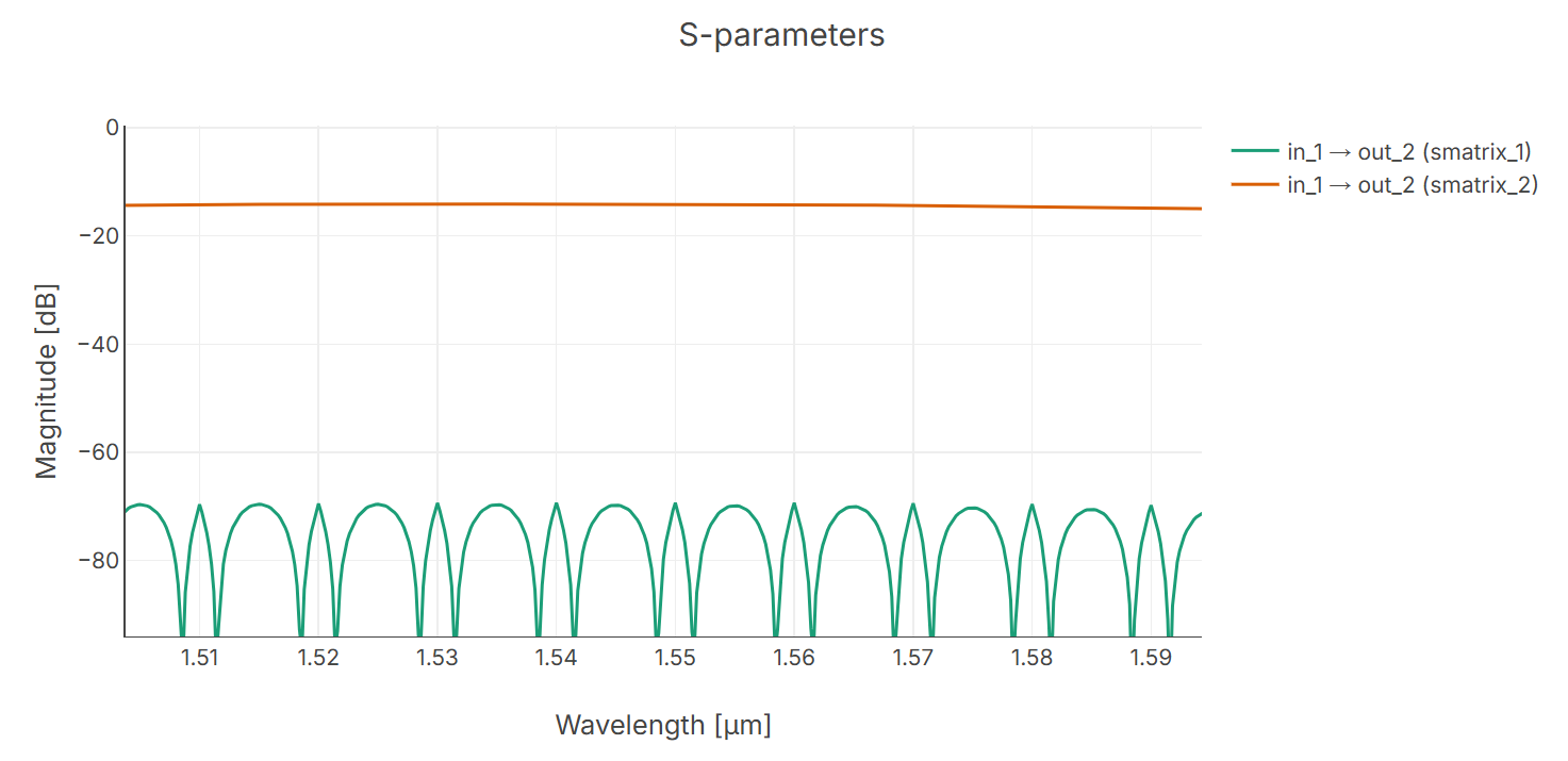 Crosstalk with and without self-heating