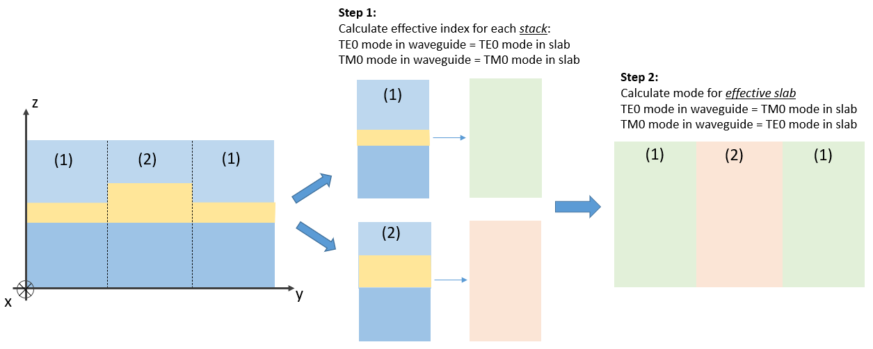 Effective index method in CAMFR