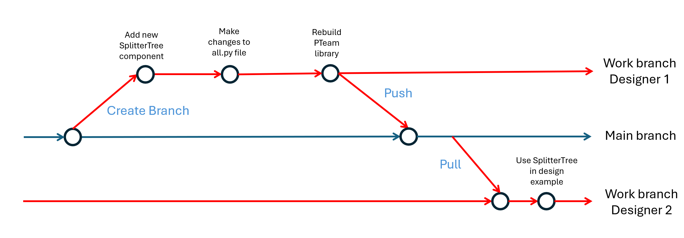 Designer workflow using Git Flow