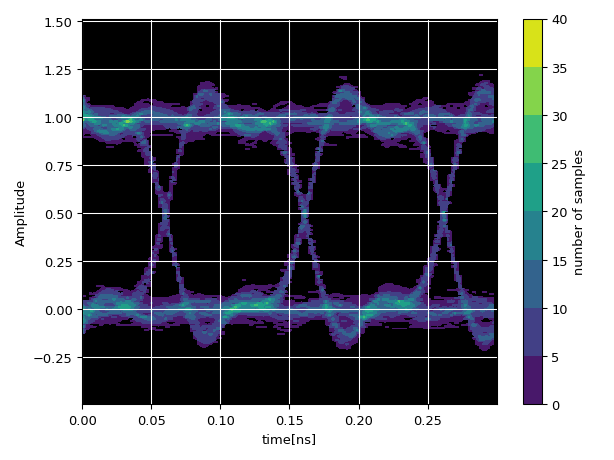 ../../../../_images/ipkiss3-all-EyeDiagram-1.png