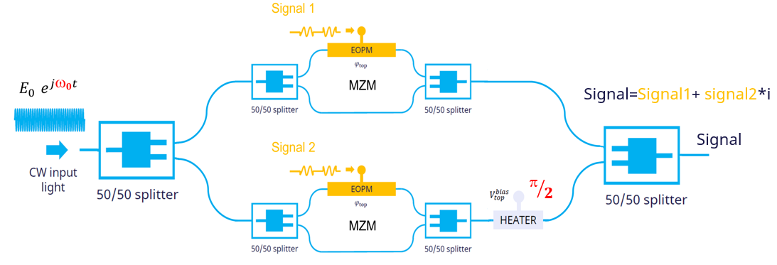 PHIX ADK: IQ Modulator — Luceda Academy 3.12 documentation