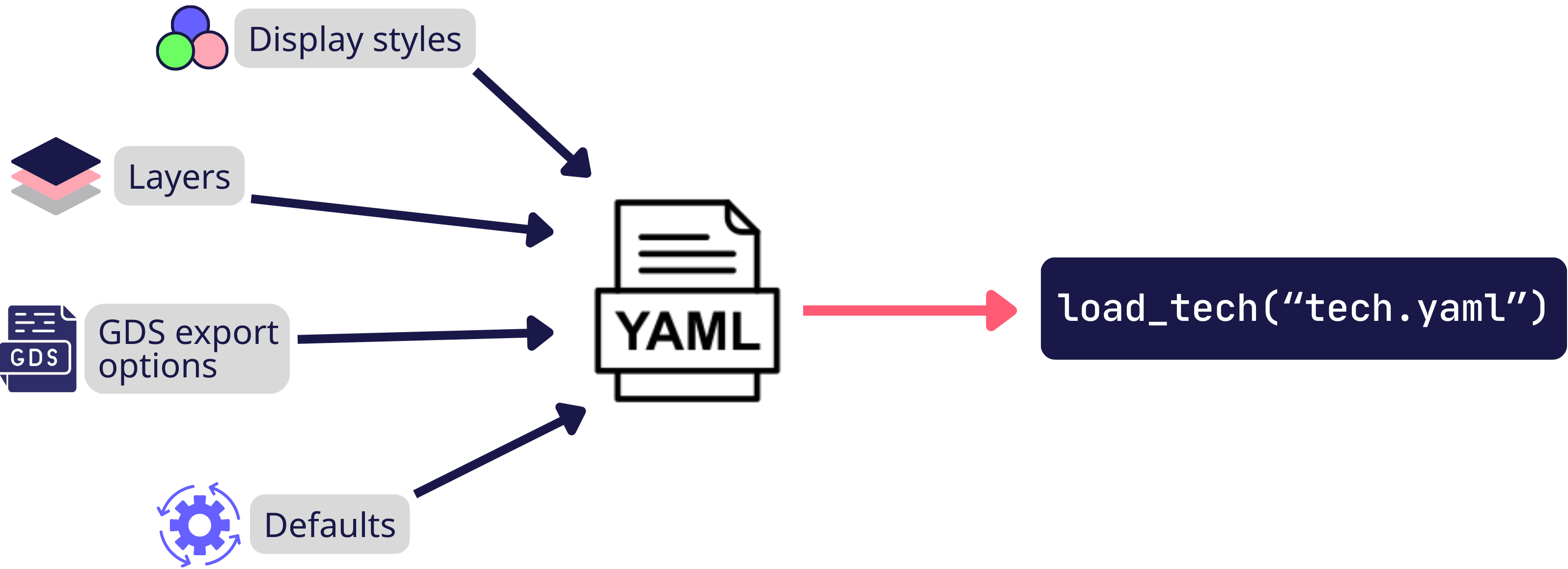 New PDK layer setup flow.