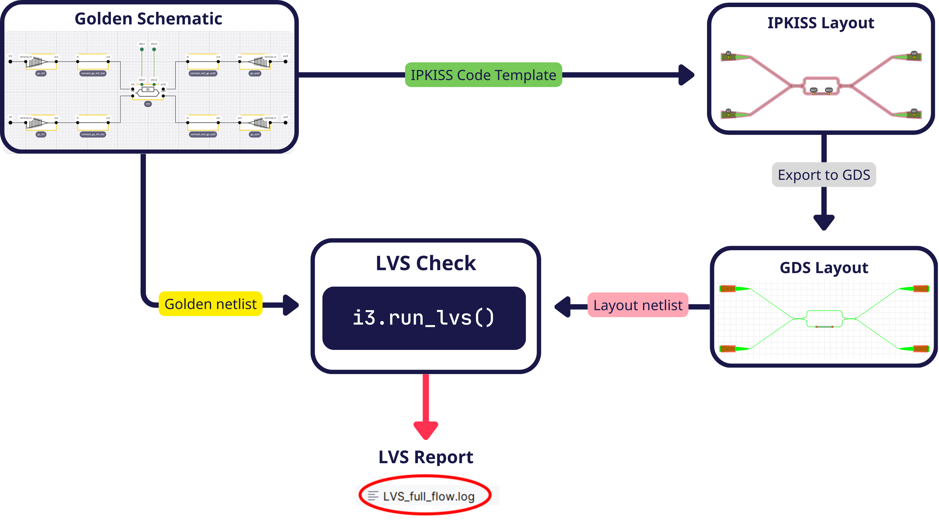 LVS flow in Luceda IPKISS.