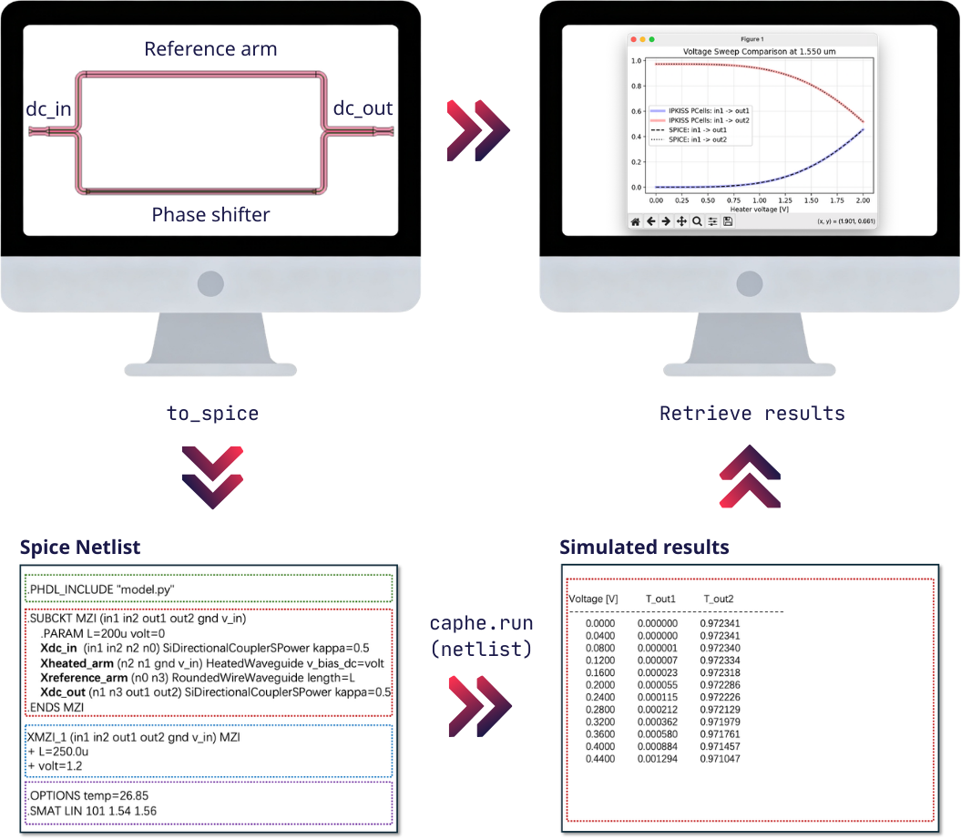 SPICE-based circuit simulation workflow.