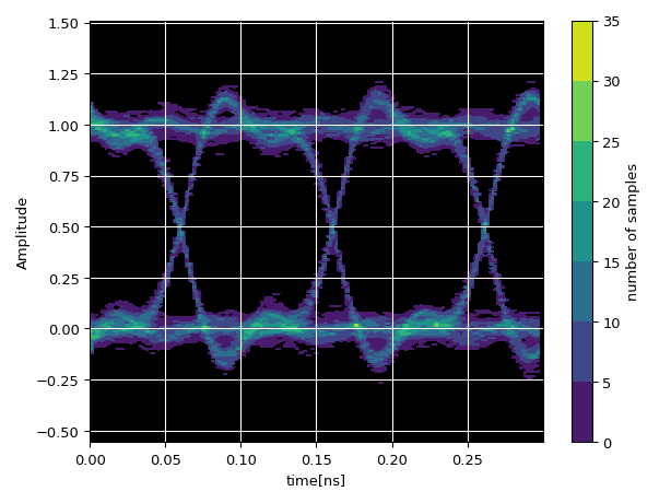 Eye diagram visualization.