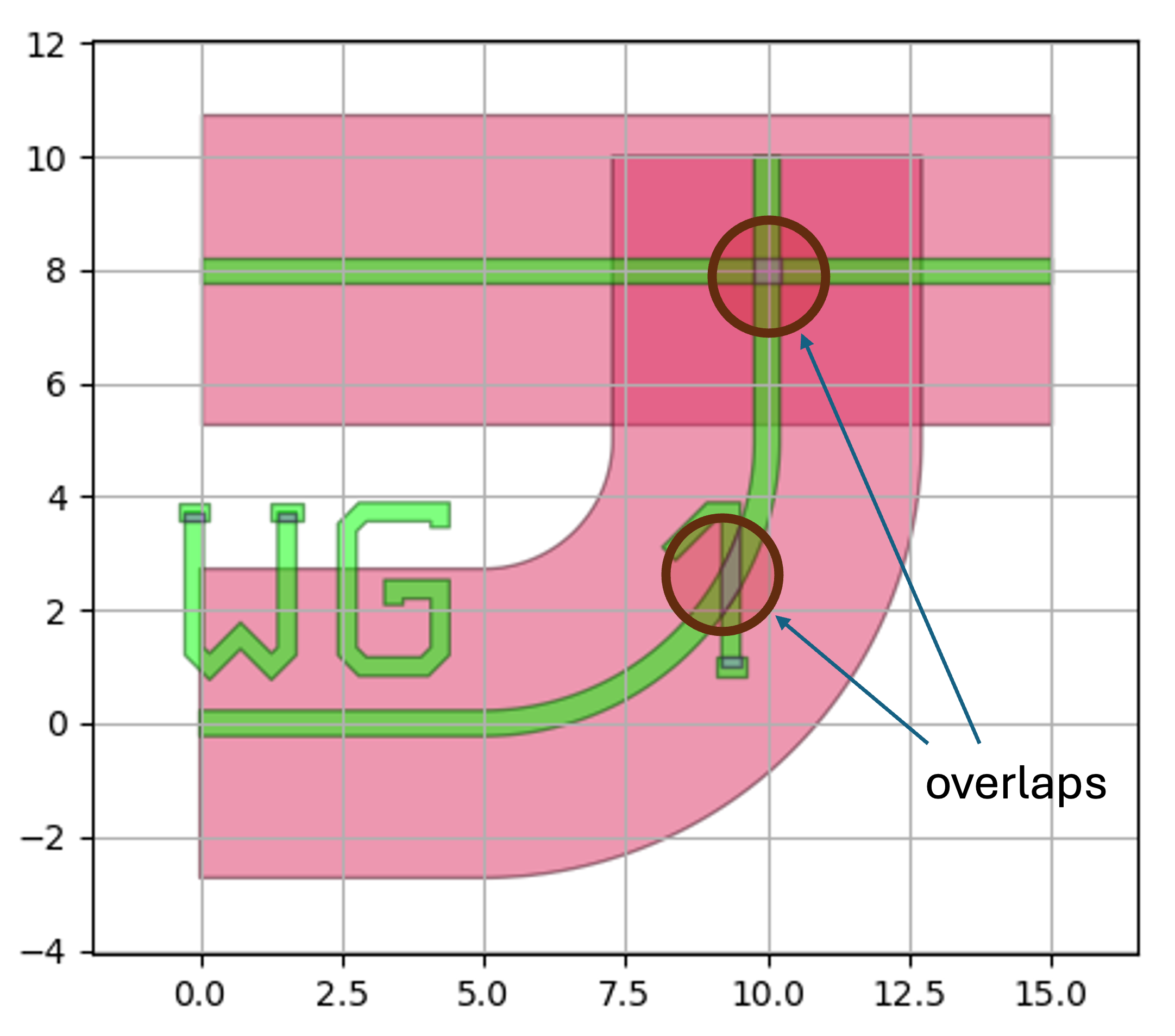 Detecting intersecting waveguides using the new overlap method.