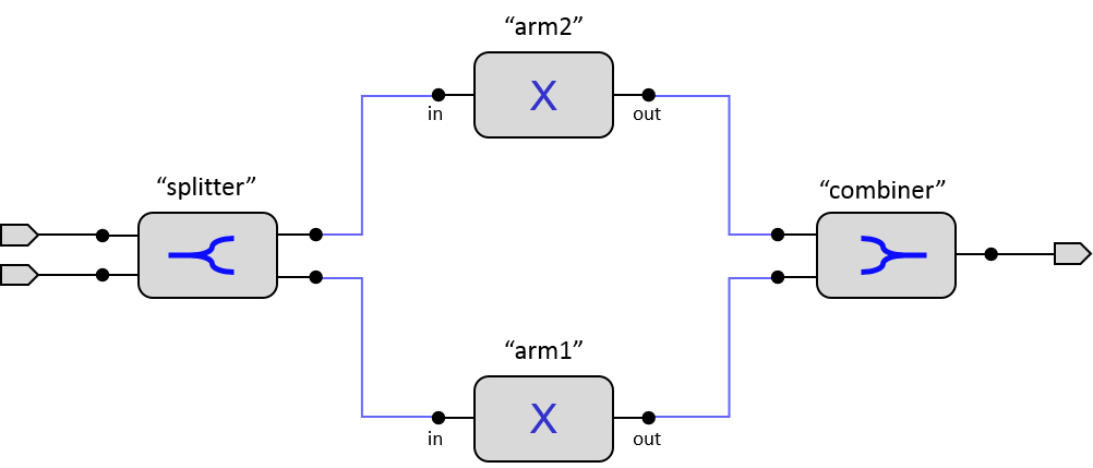 The basic hierarchy of PICAZZO MZI components.