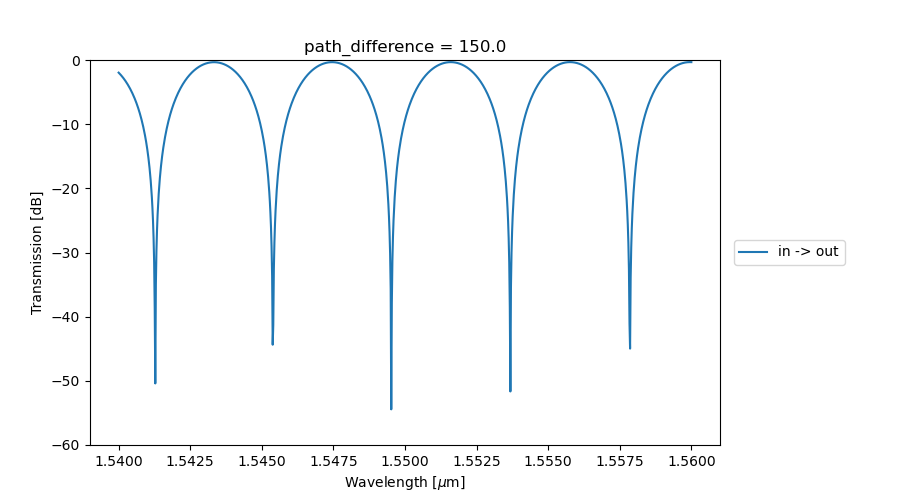 ../../../_images/mzi_frequency_domain_3.png