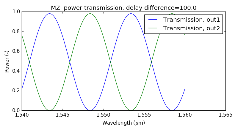 Simulation result of the MZI