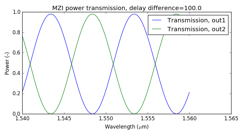 Mach-Zehnder interferometer