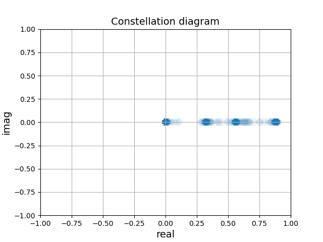 ../../_images/pam4_constellation.png