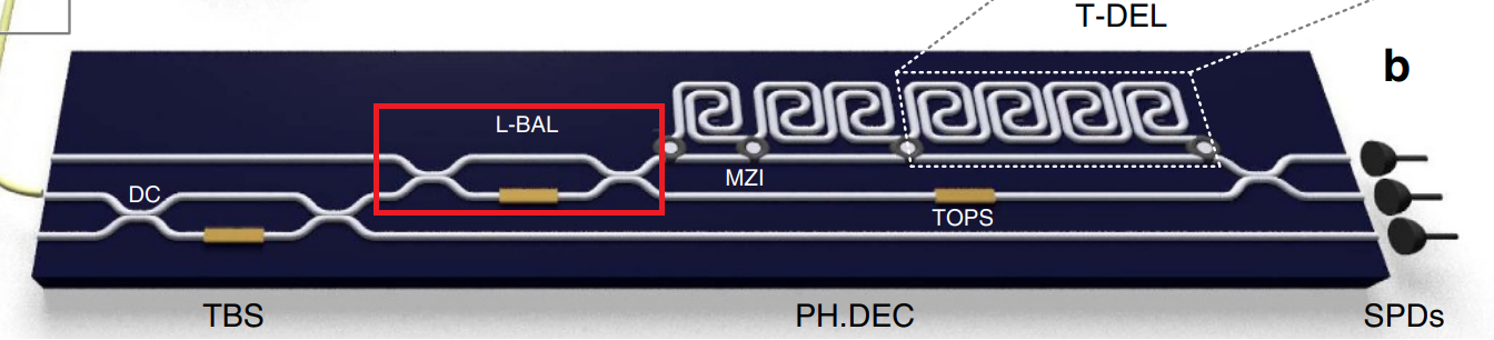 MZI used for loss balancing used in a receiver for quantum key distribution. Image from [1]_ (|CC_BY_4.0|, has been modified).