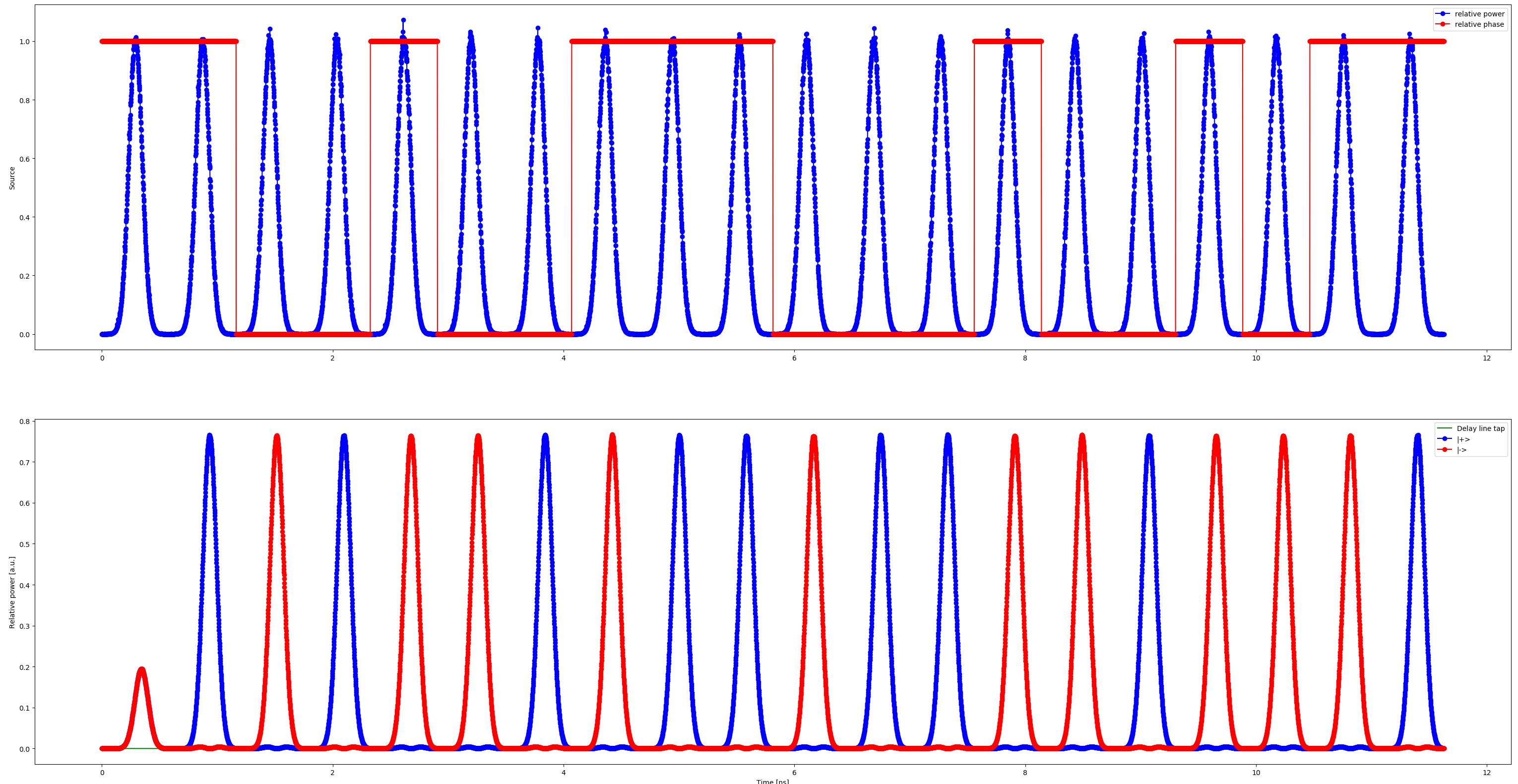 Results of time-domain simulations of the receiver.