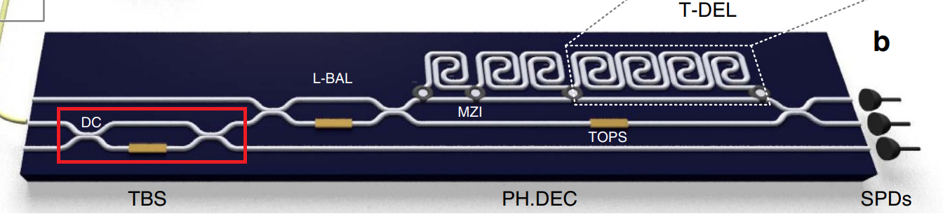 MZI used as a tunable beam splitter in a receiver for quantum key distribution. Image from [1]_ (|CC_BY_4.0|, has been modified).