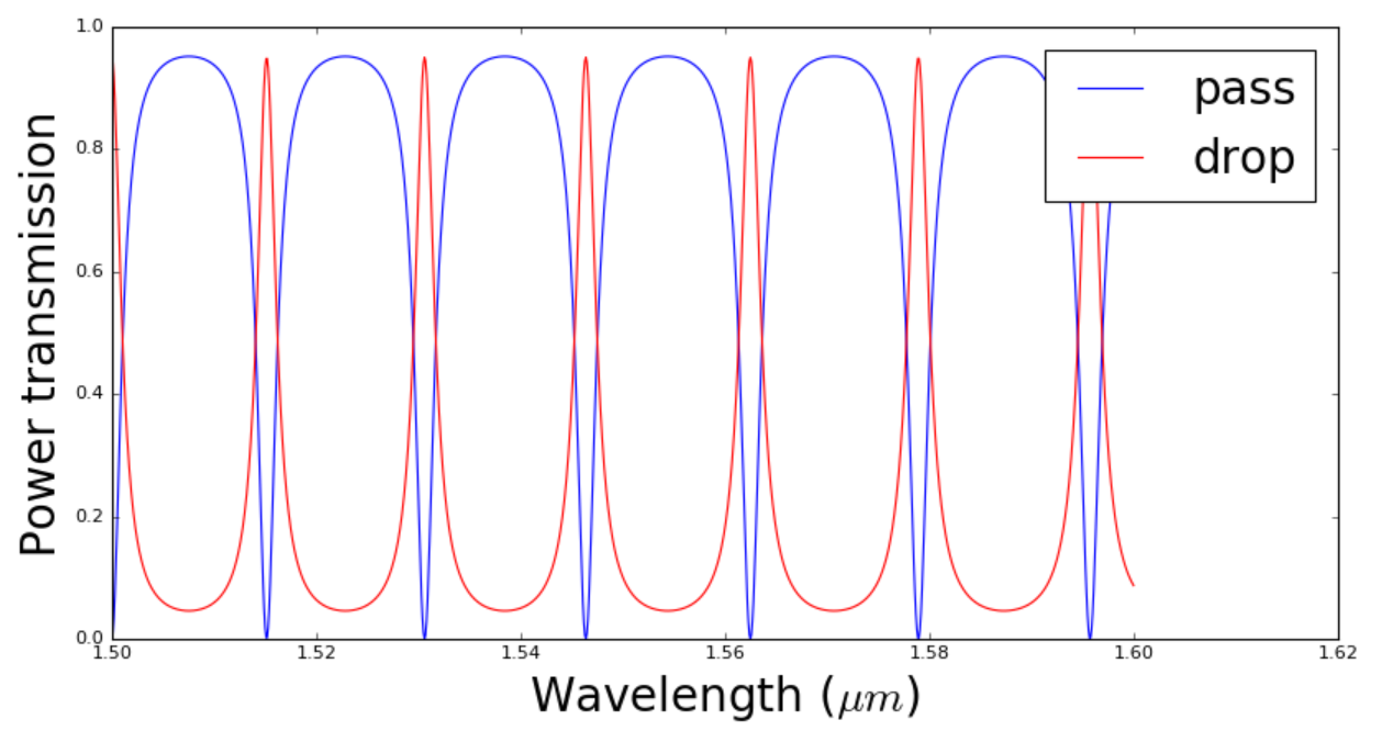 Simulation result of the ring resonator.