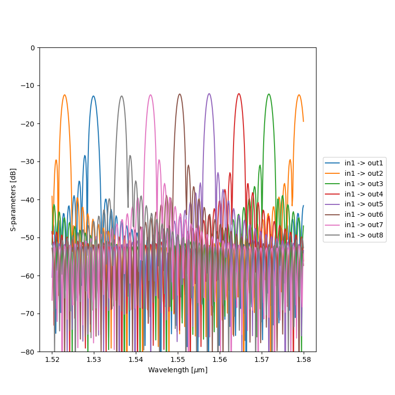 plot S awg