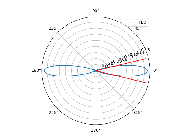 plot aperture