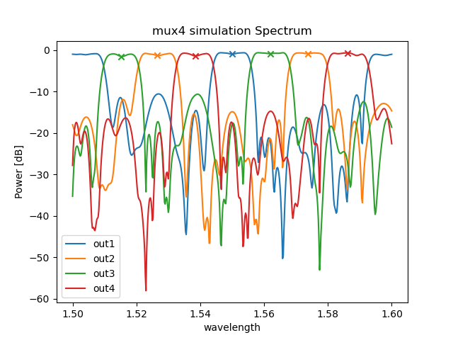 mux4 simulation Spectrum