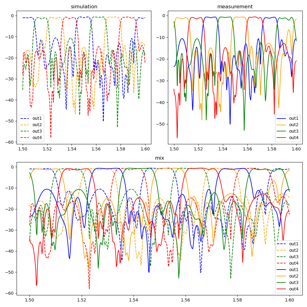 simulation, measurement, mix