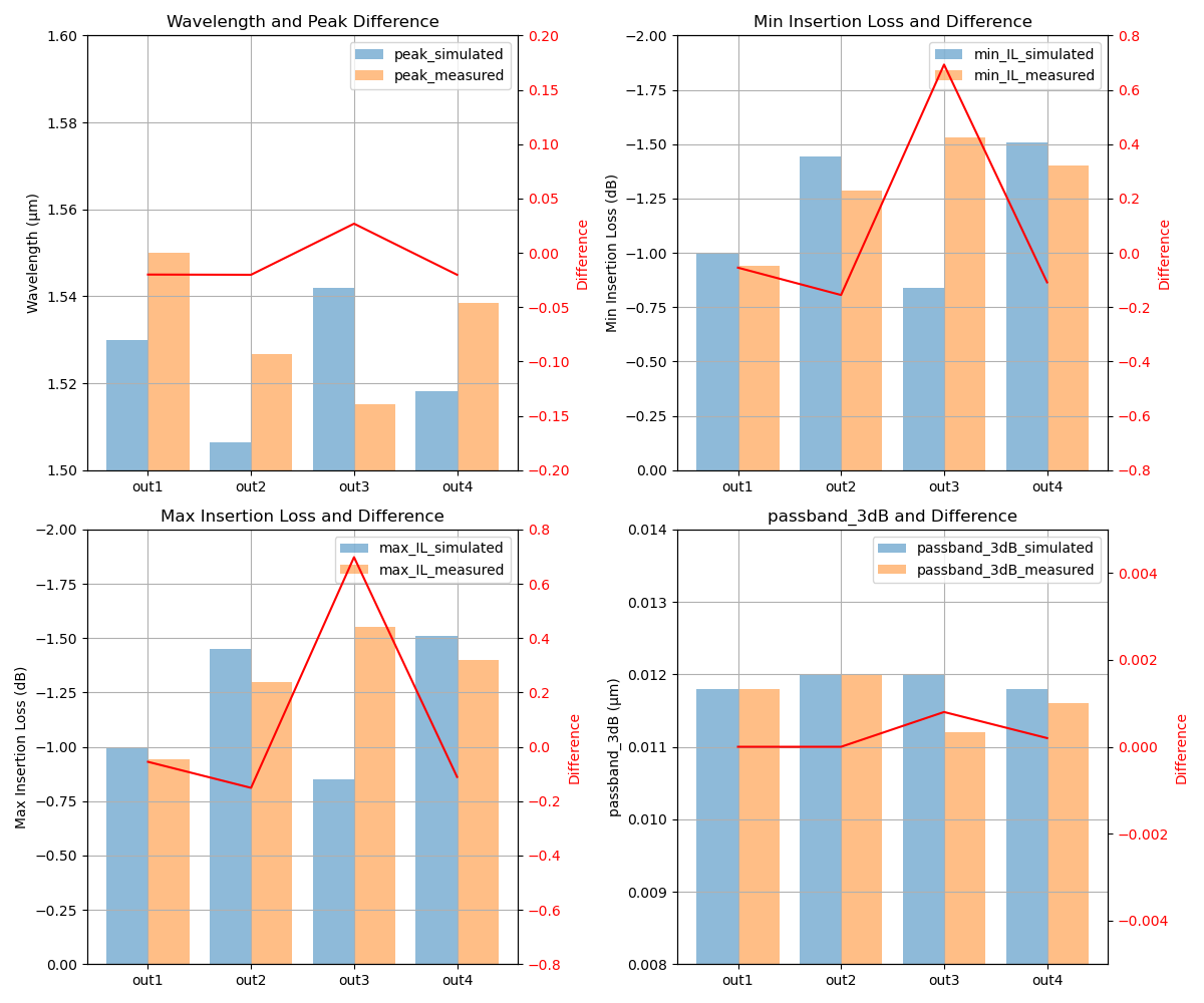 Wavelength and Peak Difference, Min Insertion Loss and Difference, Max Insertion Loss and Difference, passband_3dB and Difference