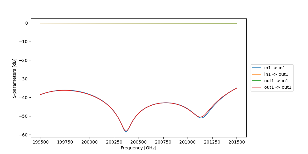 plot s matrix