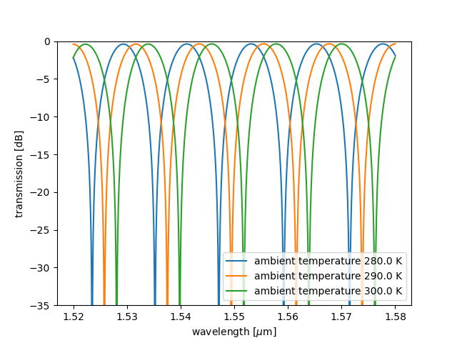 plot thermal mzi