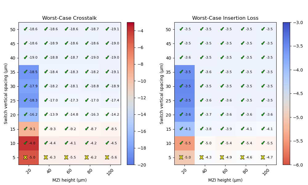 3D sweep results with an area constraint of 0.05 mm².