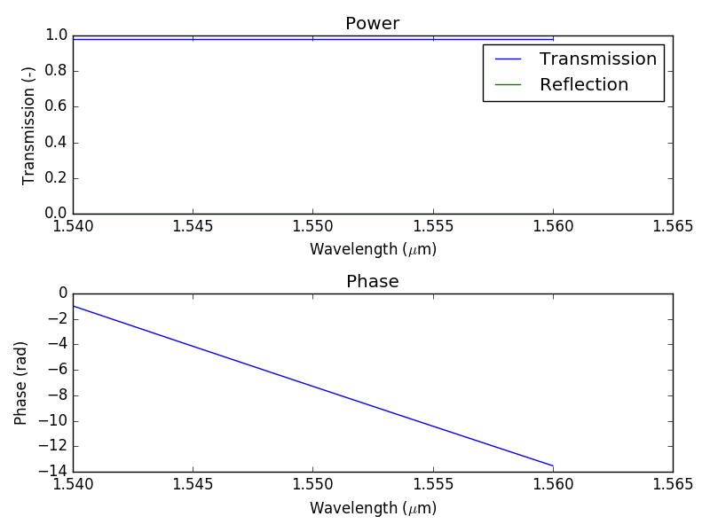 Simulation result of a waveguide